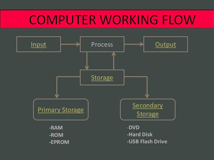 Computer Working Flow