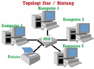 topologi star