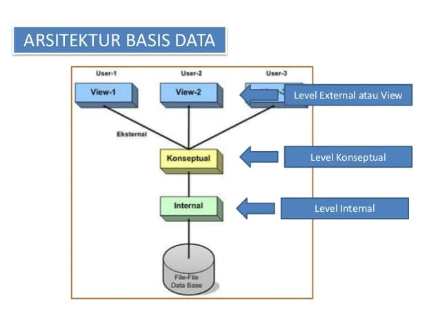 arsitektur basis data