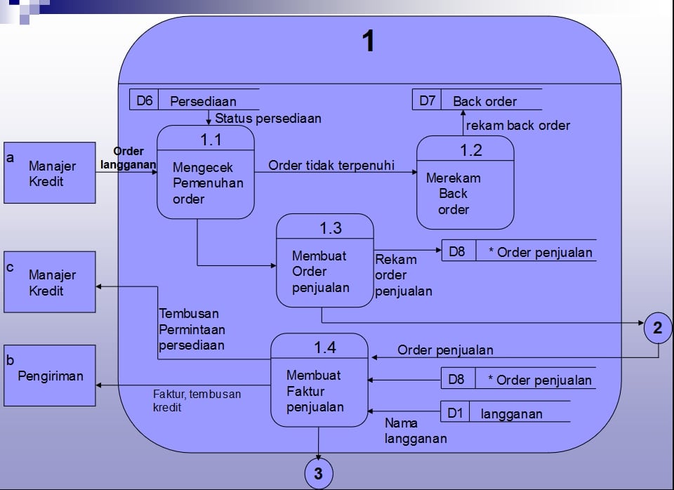 Pengertian Dan Contoh Data Flow Diagram Dfd Atau Diagram Alir Data