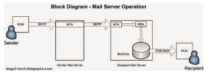 Cara Kerja Email Server Beserta Pengertiannya 2