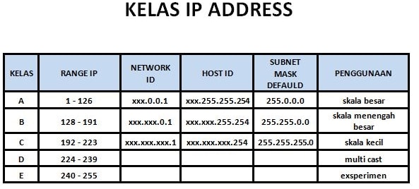 kelas ip address