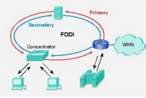 FDDI