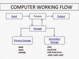 Penjelasan Lengkap Siklus Pengolahan Data Pada Komputer