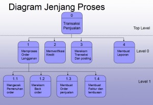 gambarlah dfd untuk overview diagram (level-0). gambarlah