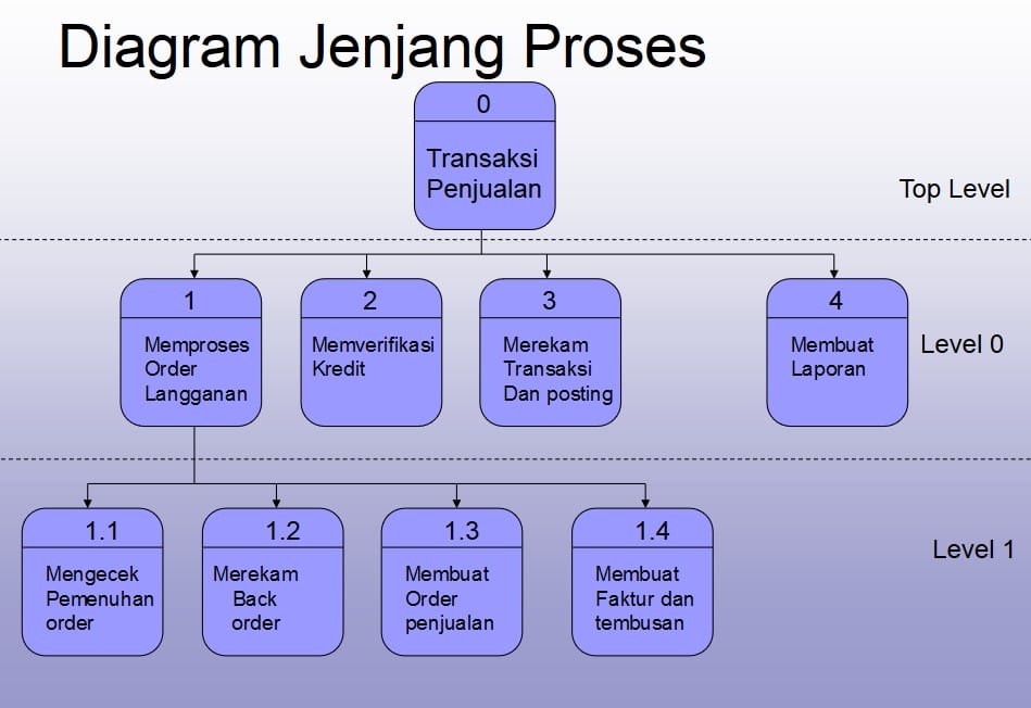 diagram jenjang