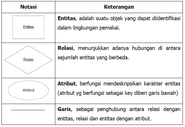 simbol entity relationship model