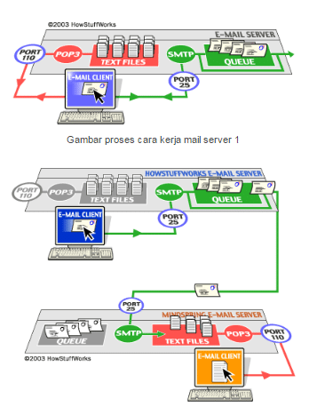 Cara Kerja Email Server Beserta Pengertiannya 1