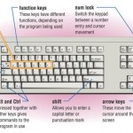 Cara Kerja Keyboard Komputer