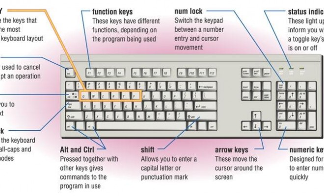 Cara Kerja Keyboard Komputer dan Pengertiannya – Pro.Co.Id