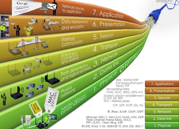 Pengertian Osi Layer Beserta Fungsi 7 Osi Layer Dan Cara Kerjanya Images