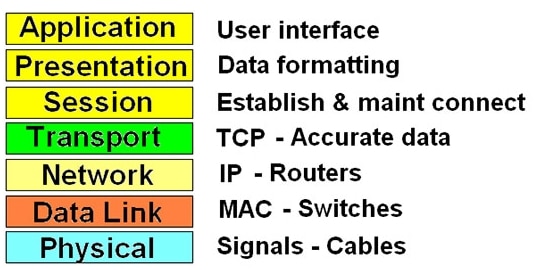 osi layer