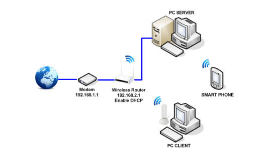 Perbedaan Access Point dan Router
