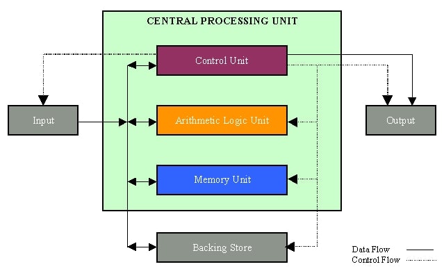 alur kerja cpu