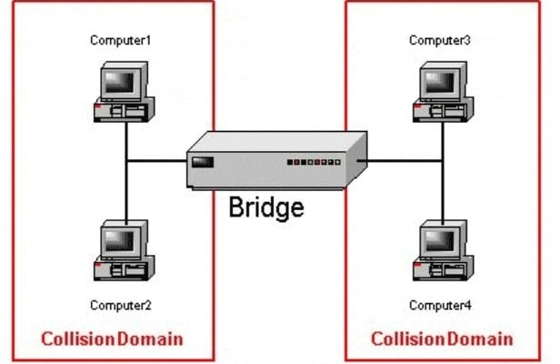 Hasil gambar untuk bridge jaringan