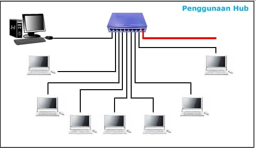 Dalam sebagai berfungsi jaringan hub komputer Topologi Jaringan