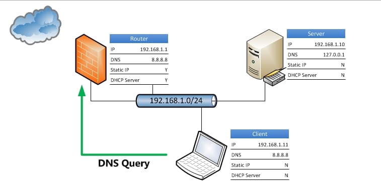 Windows server dhcp dns. DNS-сервер. DNS сервер клиент. Статический DNS. DNS DHCP схема.